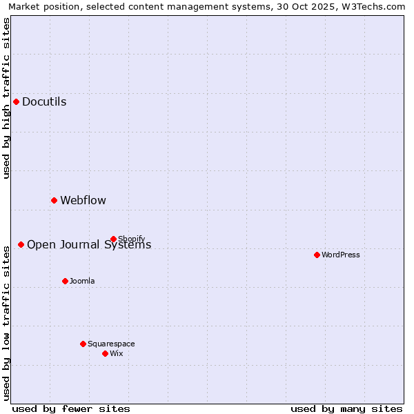 Market position of Webflow vs. Open Journal Systems vs. Docutils