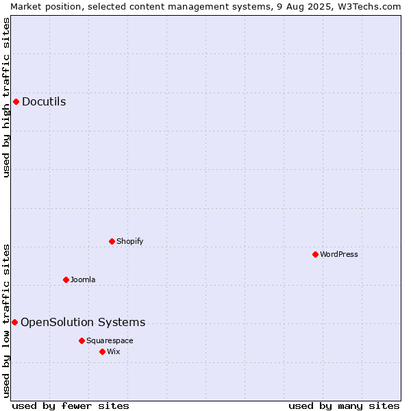 Market position of Docutils vs. OpenSolution Systems
