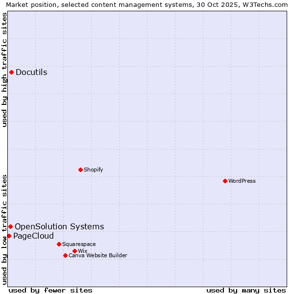 Market position of Docutils vs. OpenSolution Systems vs. PageCloud