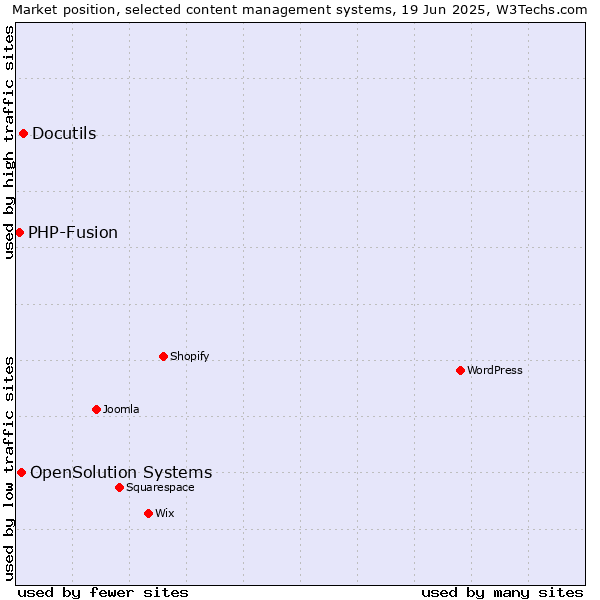 Market position of Docutils vs. OpenSolution Systems vs. PHP-Fusion