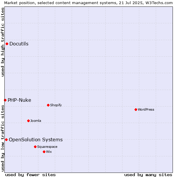 Market position of Docutils vs. OpenSolution Systems vs. PHP-Nuke