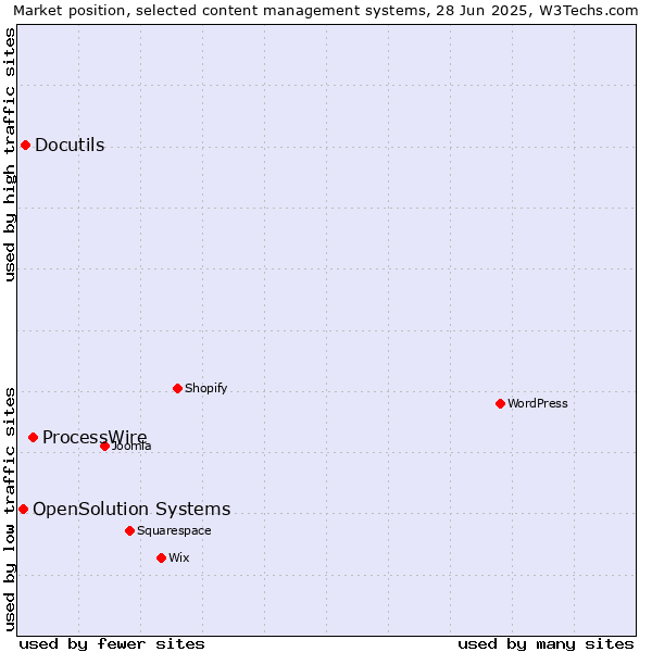 Market position of ProcessWire vs. Docutils vs. OpenSolution Systems