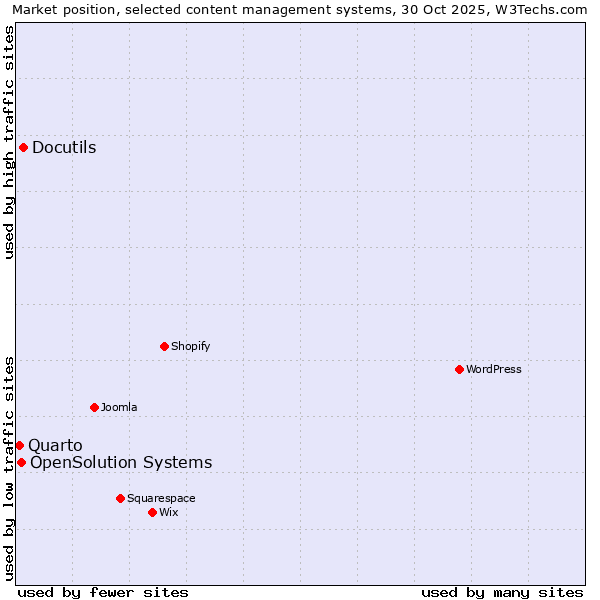 Market position of Docutils vs. OpenSolution Systems vs. Quarto