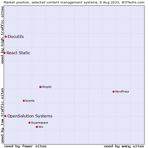 Market position of Docutils vs. OpenSolution Systems vs. React Static