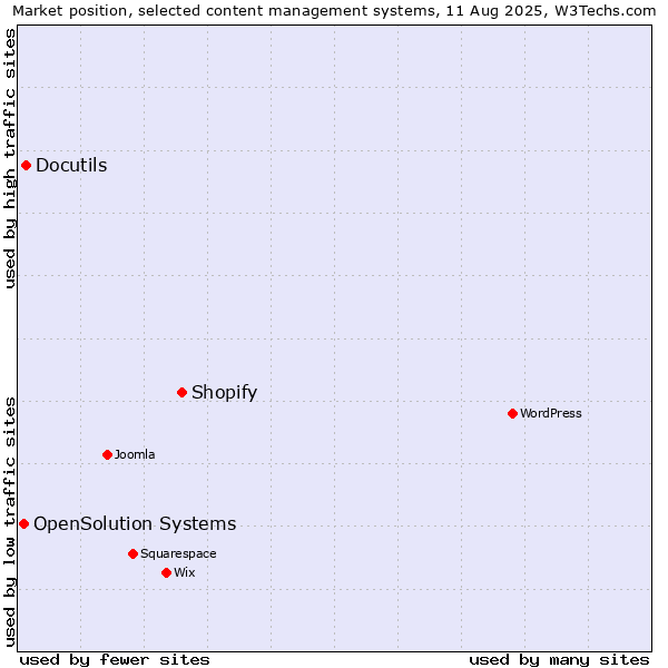 Market position of Shopify vs. Docutils vs. OpenSolution Systems