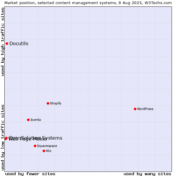 Market position of Docutils vs. OpenSolution Systems vs. Web Page Maker