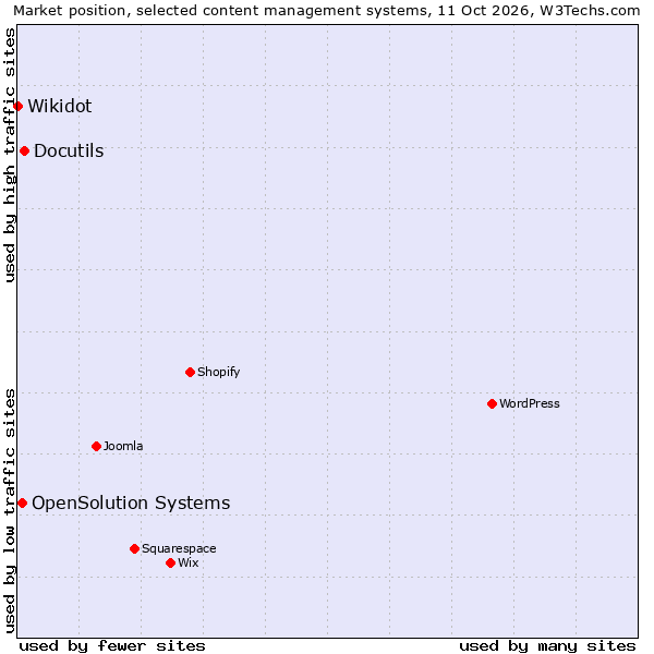 Market position of Docutils vs. OpenSolution Systems vs. Wikidot