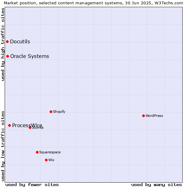 Market position of ProcessWire vs. Oracle Systems vs. Docutils