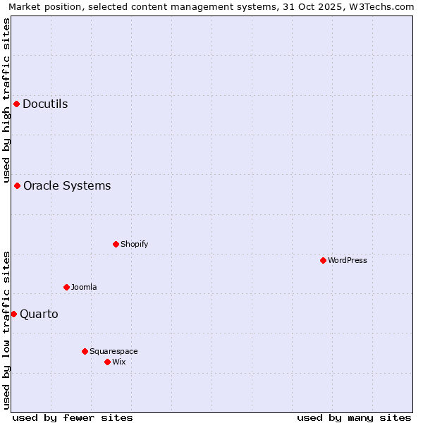Market position of Oracle Systems vs. Docutils vs. Quarto