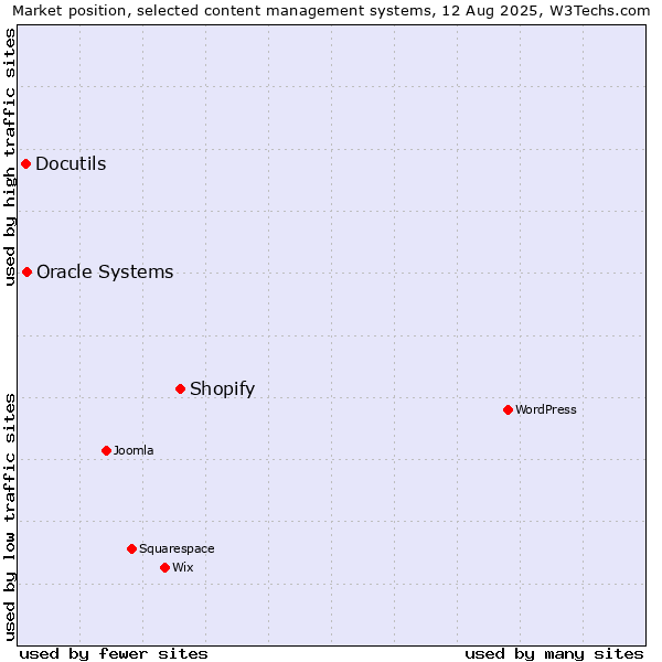 Market position of Shopify vs. Oracle Systems vs. Docutils