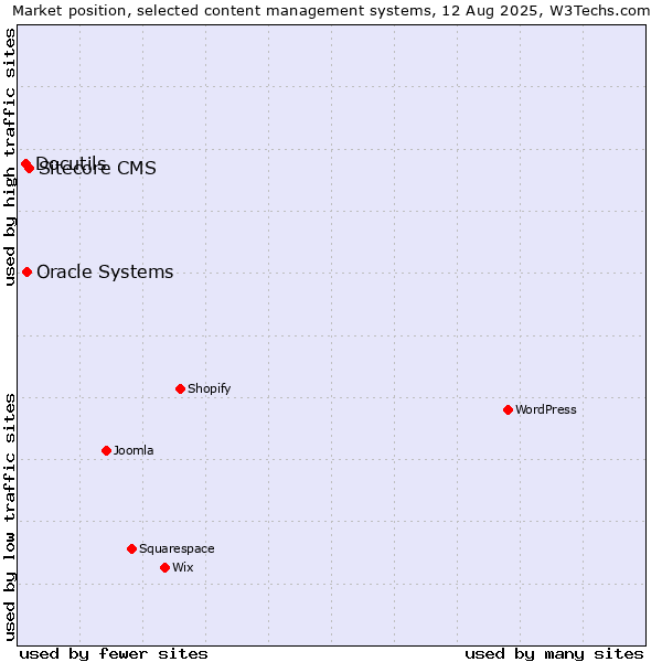 Market position of Sitecore CMS vs. Oracle Systems vs. Docutils