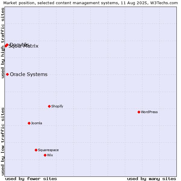 Market position of Oracle Systems vs. Docutils vs. Squiz Matrix