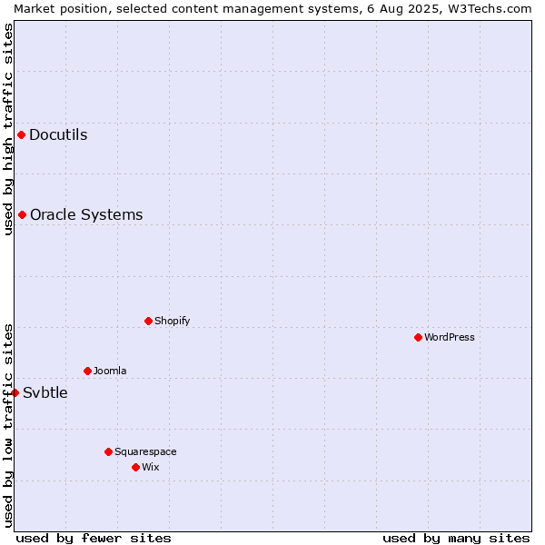 Market position of Oracle Systems vs. Docutils vs. Svbtle