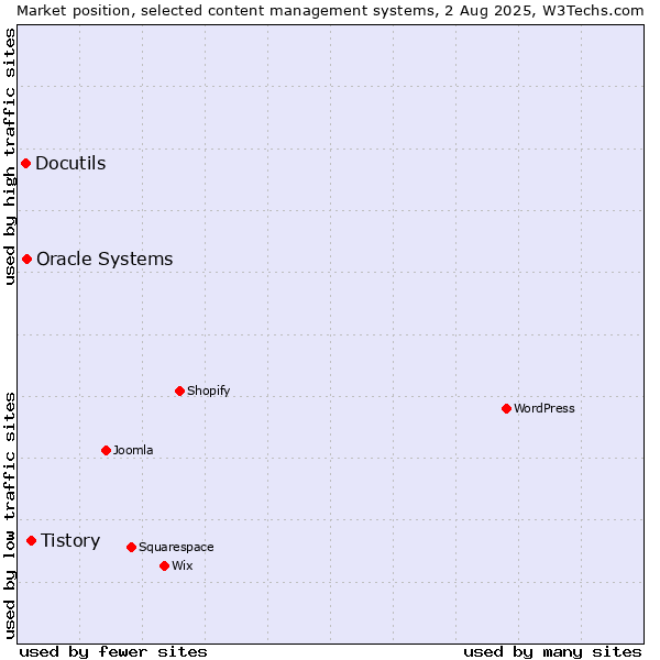 Market position of Tistory vs. Oracle Systems vs. Docutils