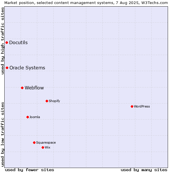 Market position of Webflow vs. Oracle Systems vs. Docutils