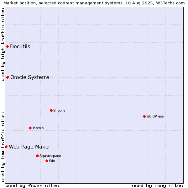 Market position of Oracle Systems vs. Docutils vs. Web Page Maker