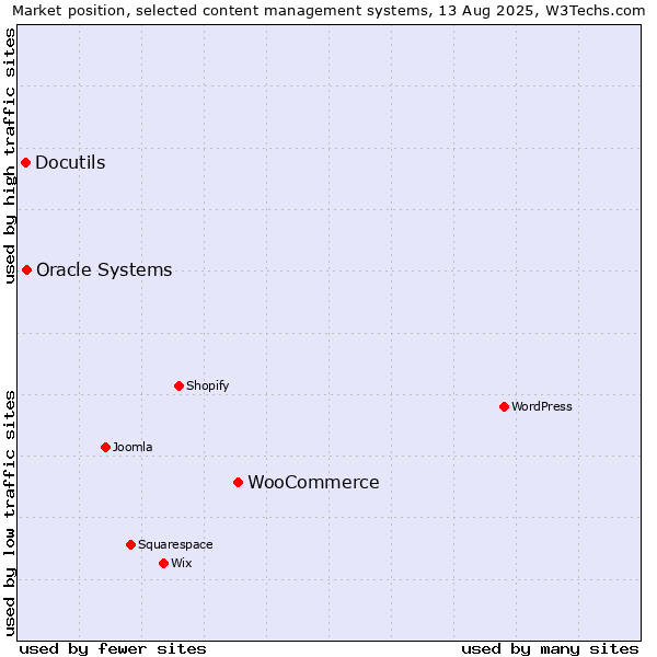 Market position of WooCommerce vs. Oracle Systems vs. Docutils