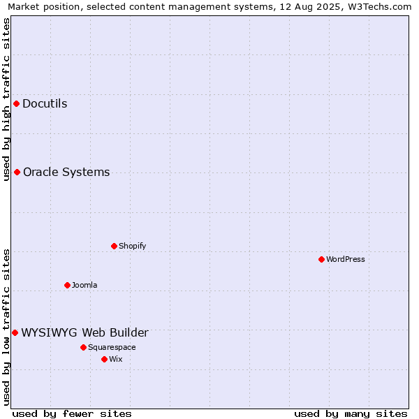Market position of Oracle Systems vs. Docutils vs. WYSIWYG Web Builder