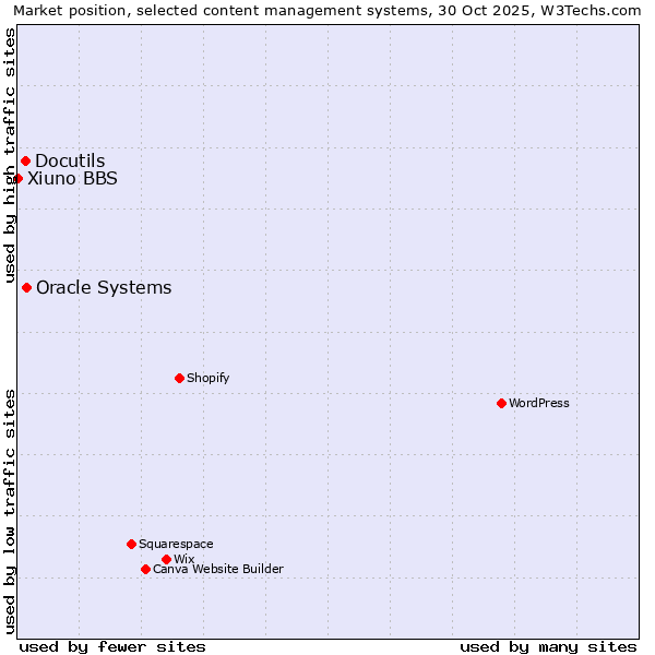 Market position of Oracle Systems vs. Docutils vs. Xiuno BBS