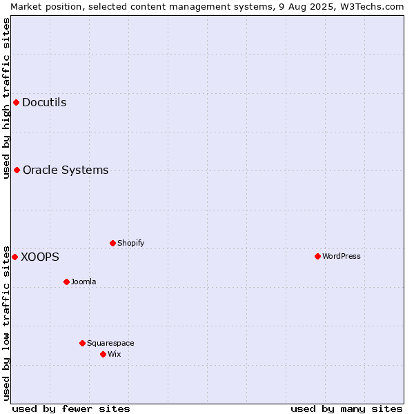Market position of Oracle Systems vs. Docutils vs. XOOPS