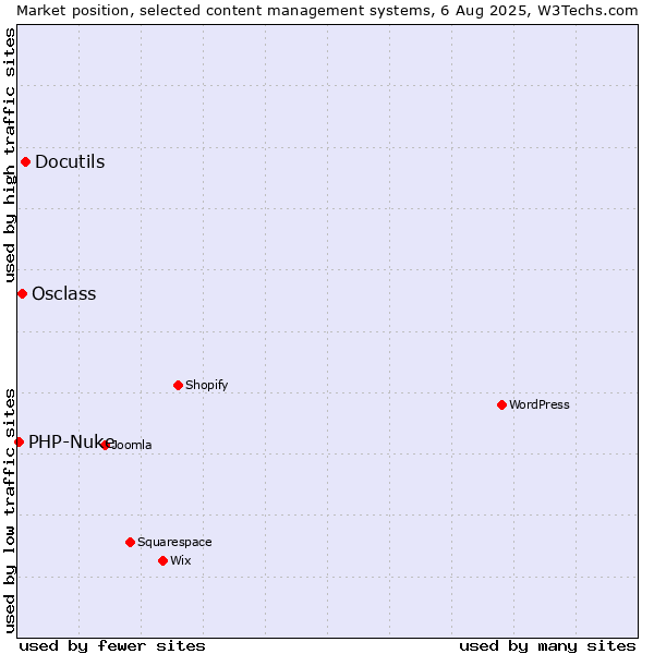 Market position of Docutils vs. Osclass vs. PHP-Nuke