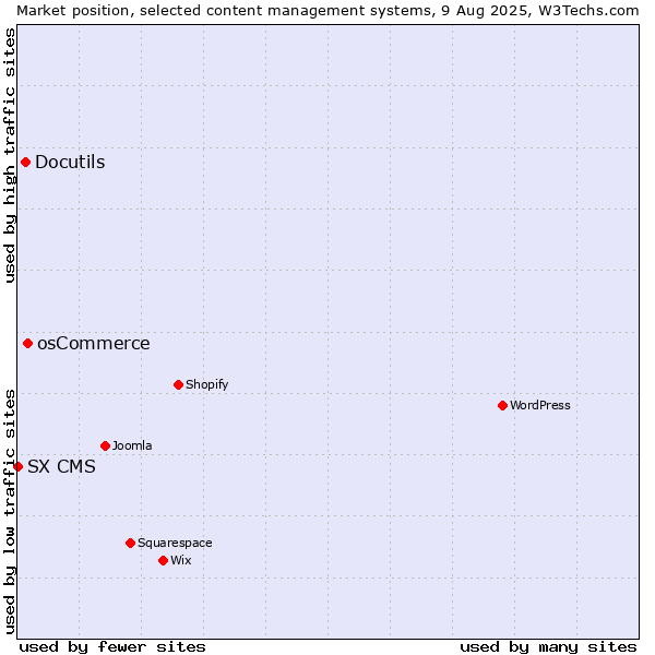 Market position of osCommerce vs. Docutils vs. SX CMS