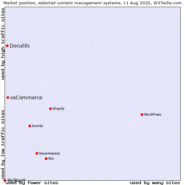 Market position of osCommerce vs. Docutils vs. Yo!Kart