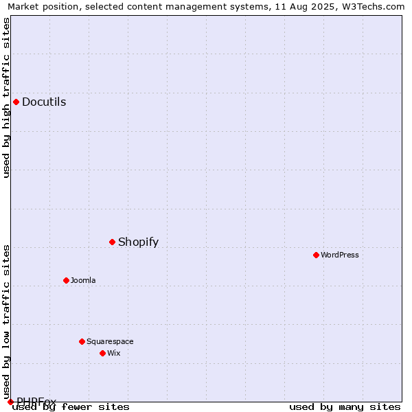 Market position of Shopify vs. Docutils vs. PHPFox