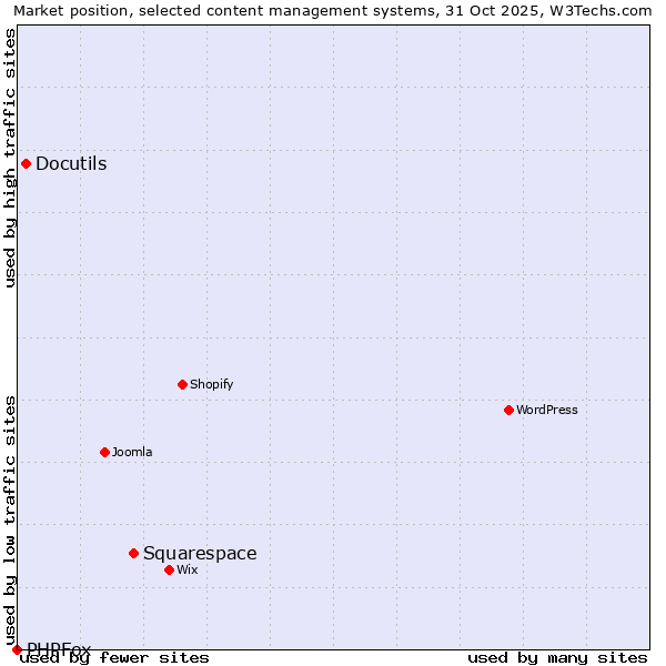 Market position of Squarespace vs. Docutils vs. PHPFox