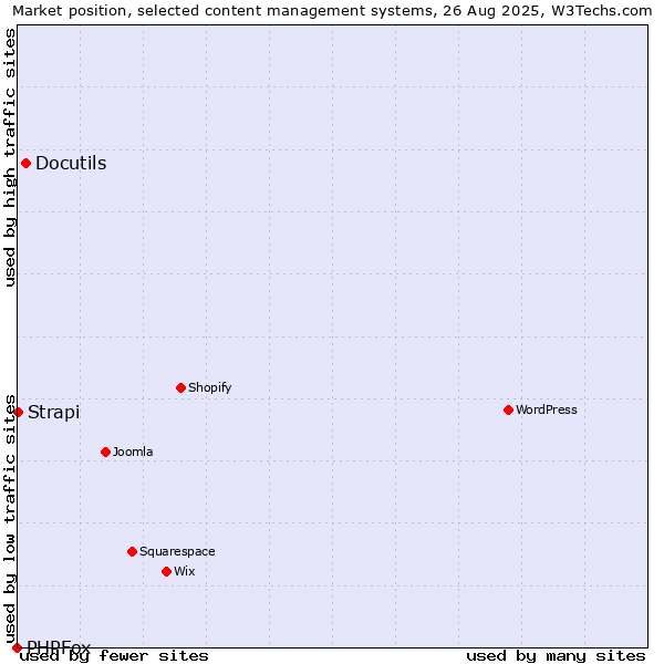 Market position of Docutils vs. Strapi vs. PHPFox