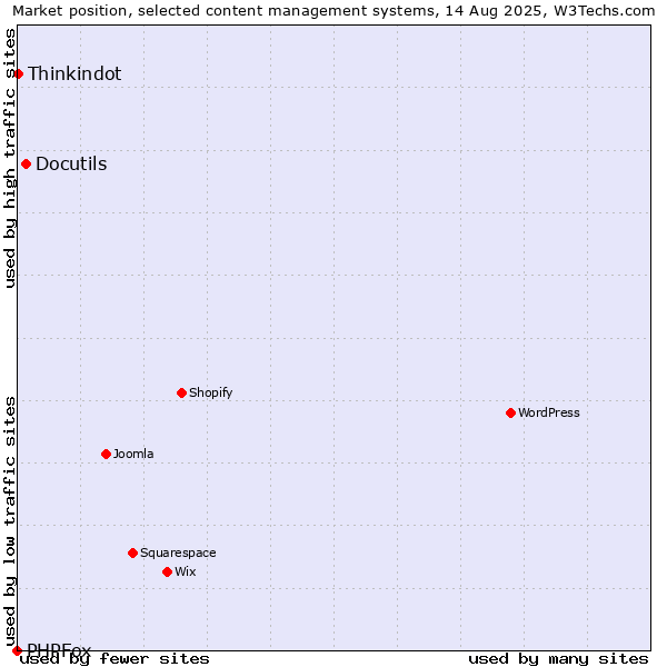 Market position of Docutils vs. Thinkindot vs. PHPFox