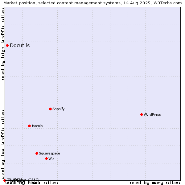 Market position of Docutils vs. Twilight CMS vs. PHPFox