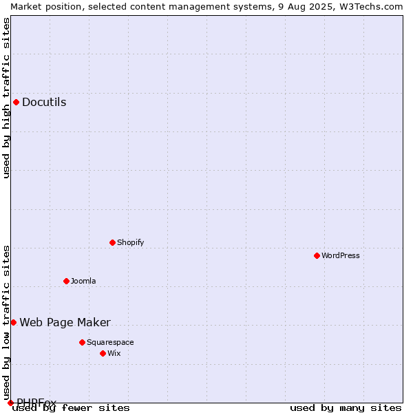 Market position of Docutils vs. Web Page Maker vs. PHPFox