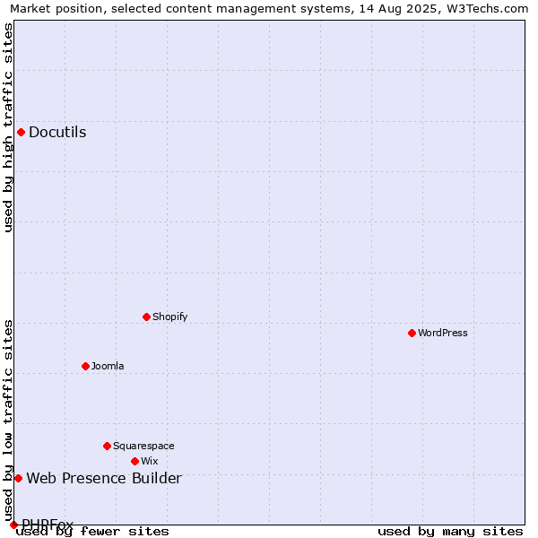 Market position of Docutils vs. Web Presence Builder vs. PHPFox