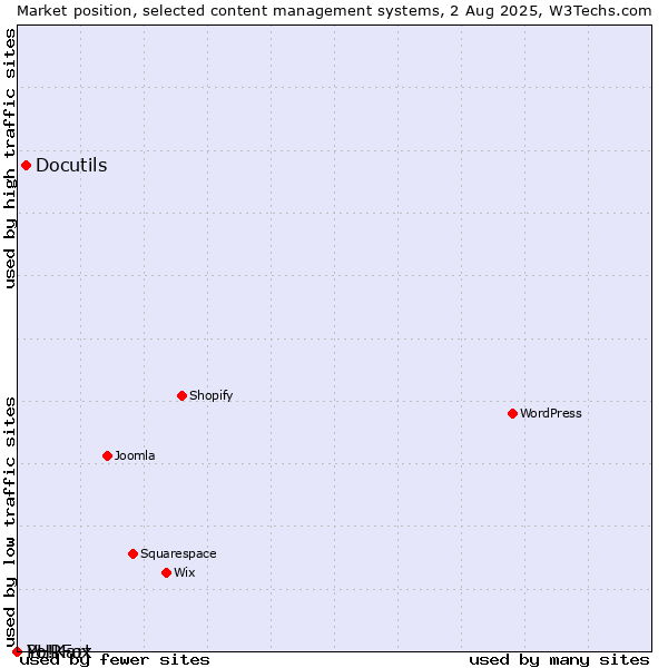 Market position of Docutils vs. PHPFox vs. Yo!Kart