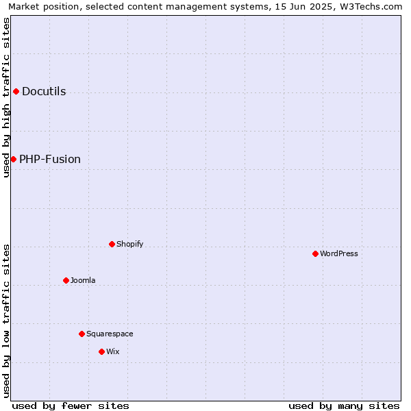 Market position of Docutils vs. PHP-Fusion