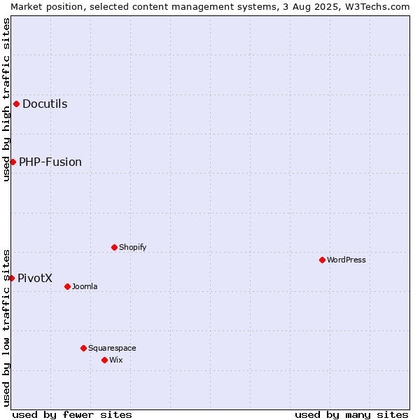 Market position of Docutils vs. PHP-Fusion vs. PivotX