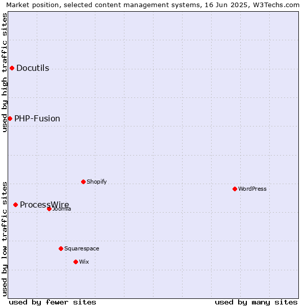 Market position of ProcessWire vs. Docutils vs. PHP-Fusion