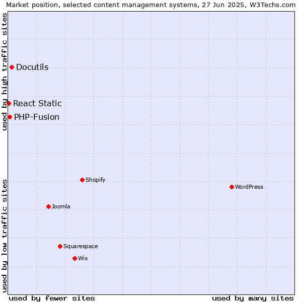 Market position of Docutils vs. PHP-Fusion vs. React Static