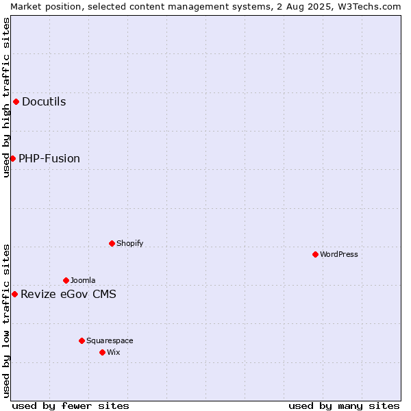 Market position of Docutils vs. Revize eGov CMS vs. PHP-Fusion