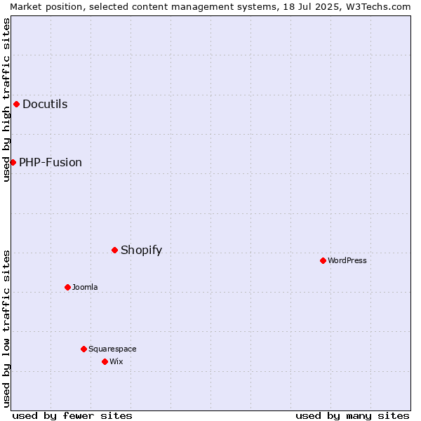 Market position of Shopify vs. Docutils vs. PHP-Fusion