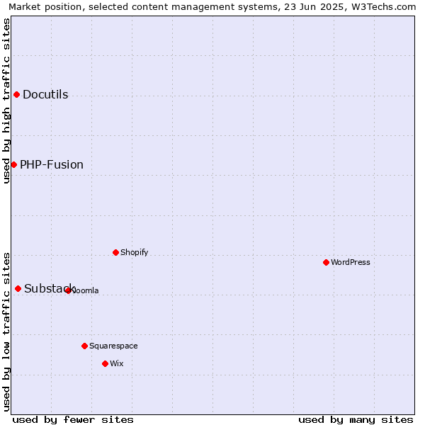 Market position of Substack vs. Docutils vs. PHP-Fusion