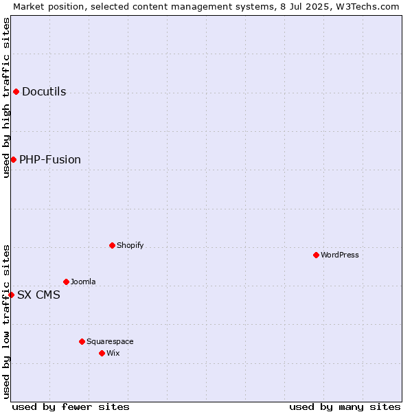 Market position of Docutils vs. PHP-Fusion vs. SX CMS