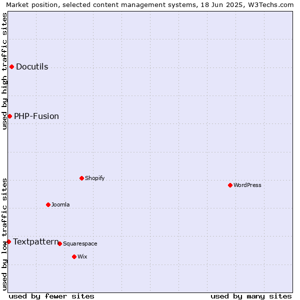 Market position of Docutils vs. PHP-Fusion vs. Textpattern