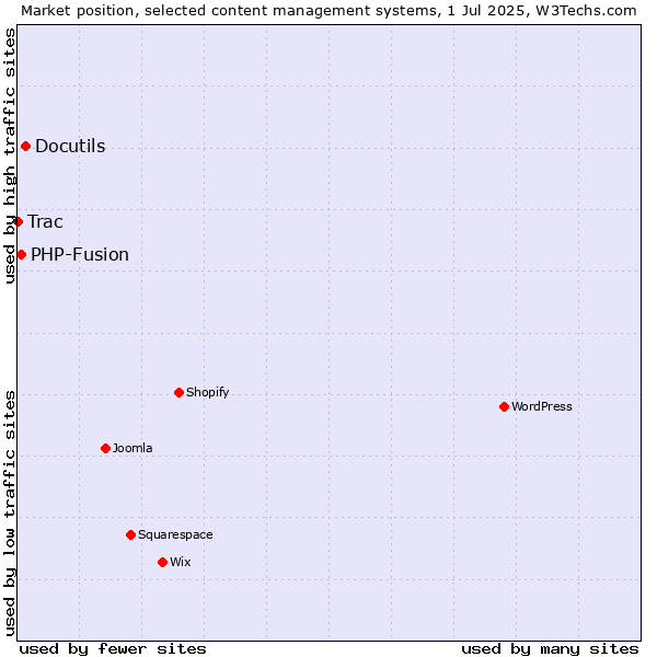 Market position of Docutils vs. PHP-Fusion vs. Trac