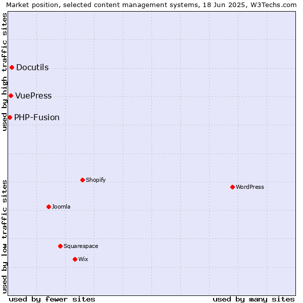 Market position of Docutils vs. VuePress vs. PHP-Fusion
