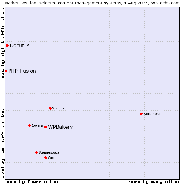 Market position of WPBakery vs. Docutils vs. PHP-Fusion