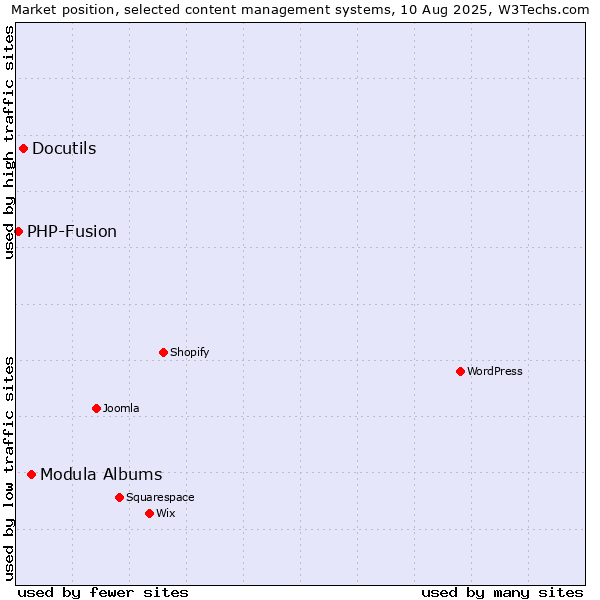 Market position of Modula Albums vs. Docutils vs. PHP-Fusion