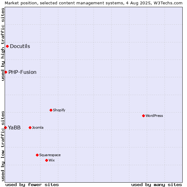 Market position of Docutils vs. PHP-Fusion vs. YaBB