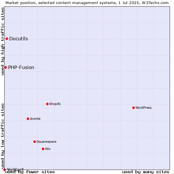 Market position of Docutils vs. PHP-Fusion vs. Yo!Kart